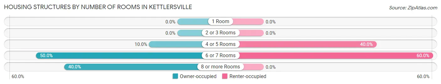 Housing Structures by Number of Rooms in Kettlersville