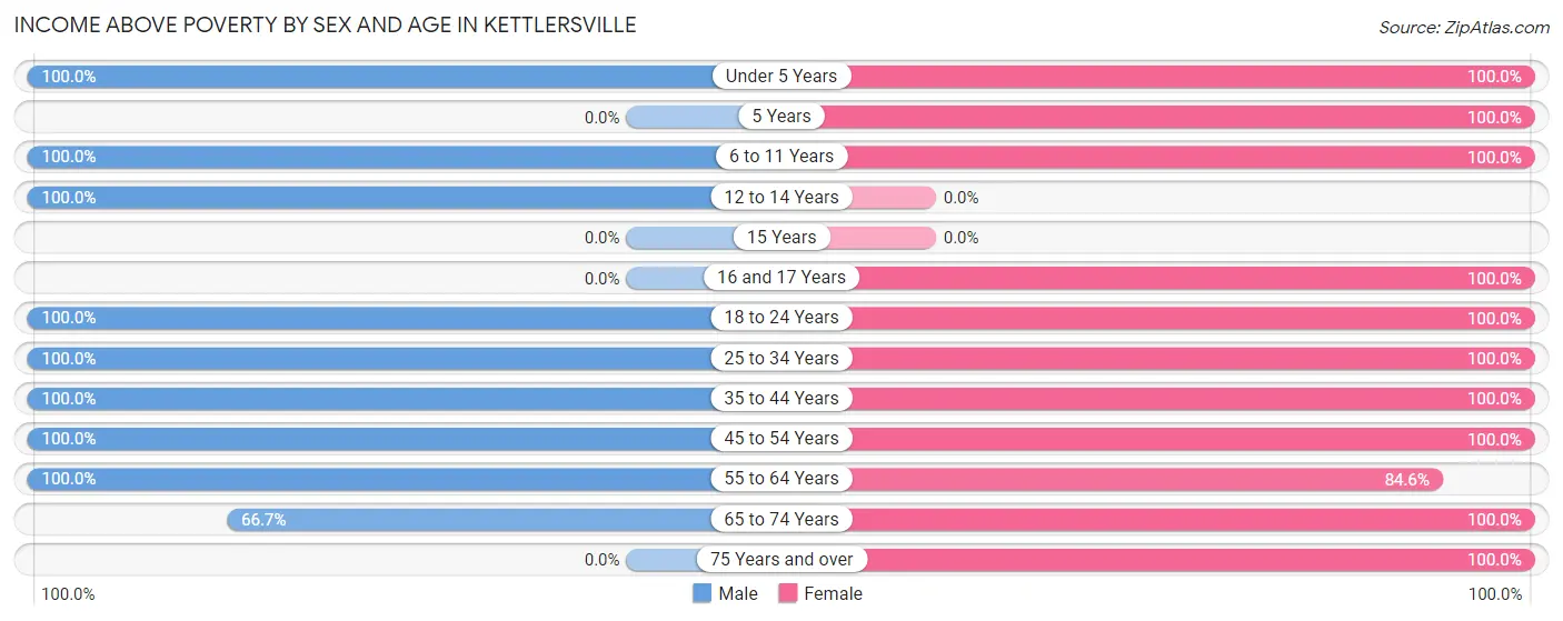 Income Above Poverty by Sex and Age in Kettlersville