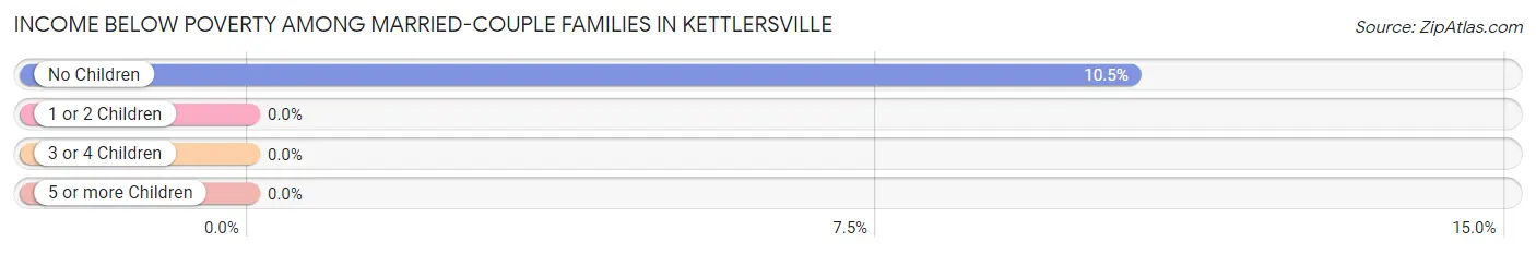 Income Below Poverty Among Married-Couple Families in Kettlersville