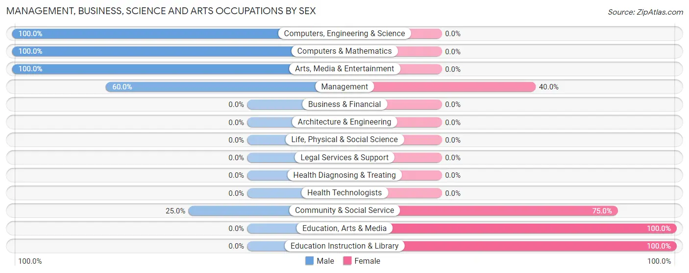 Management, Business, Science and Arts Occupations by Sex in Kettlersville
