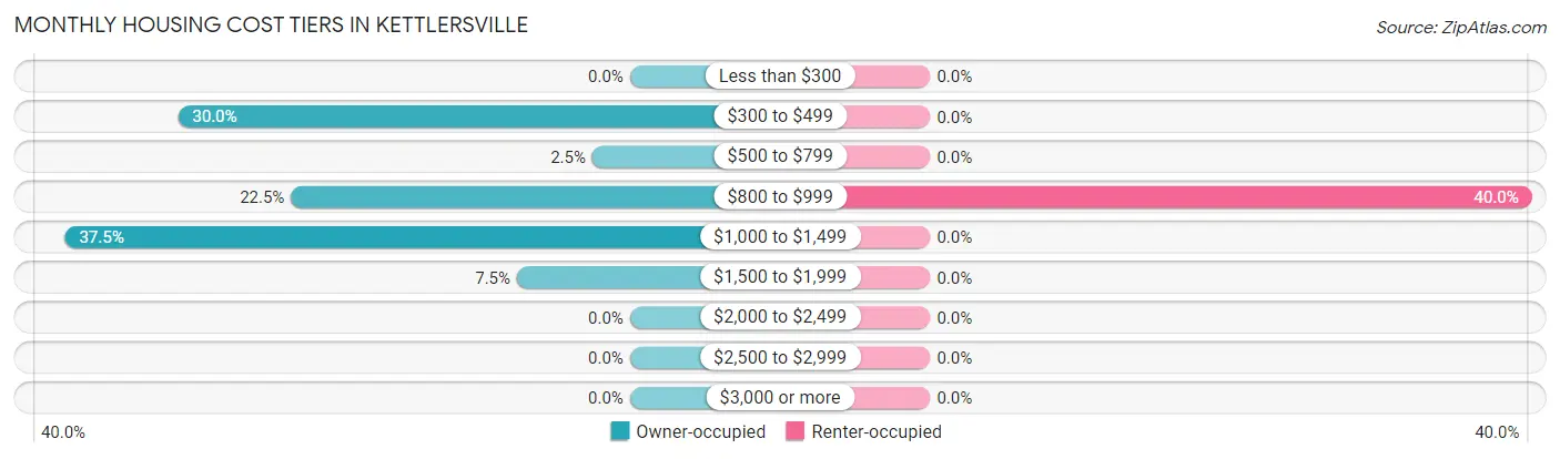 Monthly Housing Cost Tiers in Kettlersville