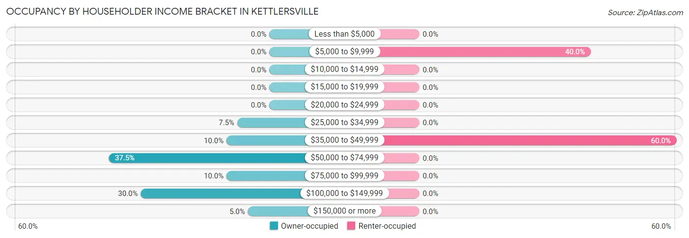Occupancy by Householder Income Bracket in Kettlersville