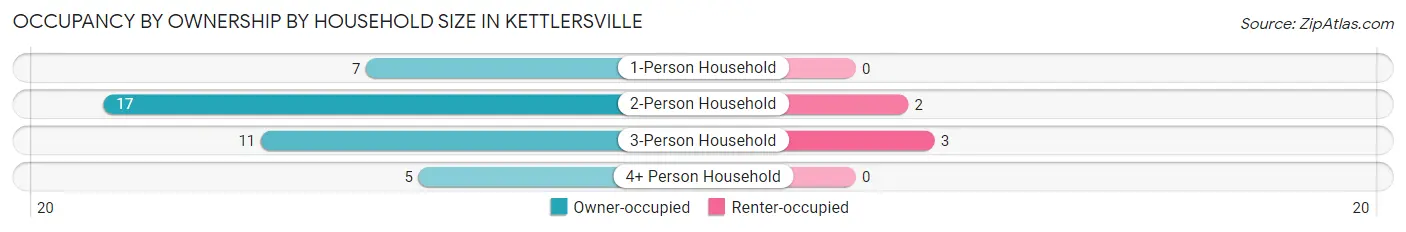 Occupancy by Ownership by Household Size in Kettlersville