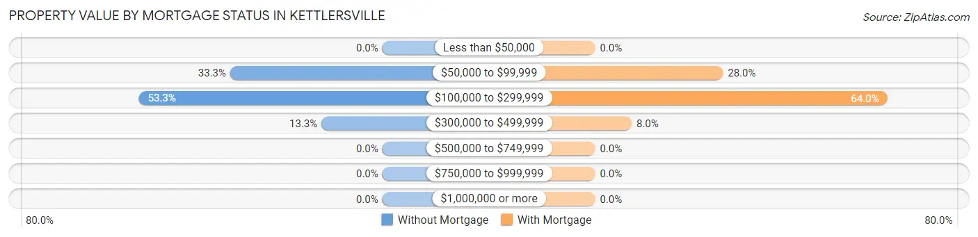 Property Value by Mortgage Status in Kettlersville