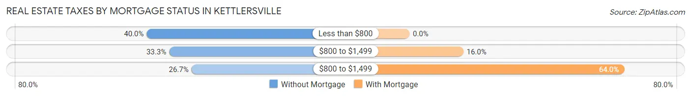 Real Estate Taxes by Mortgage Status in Kettlersville