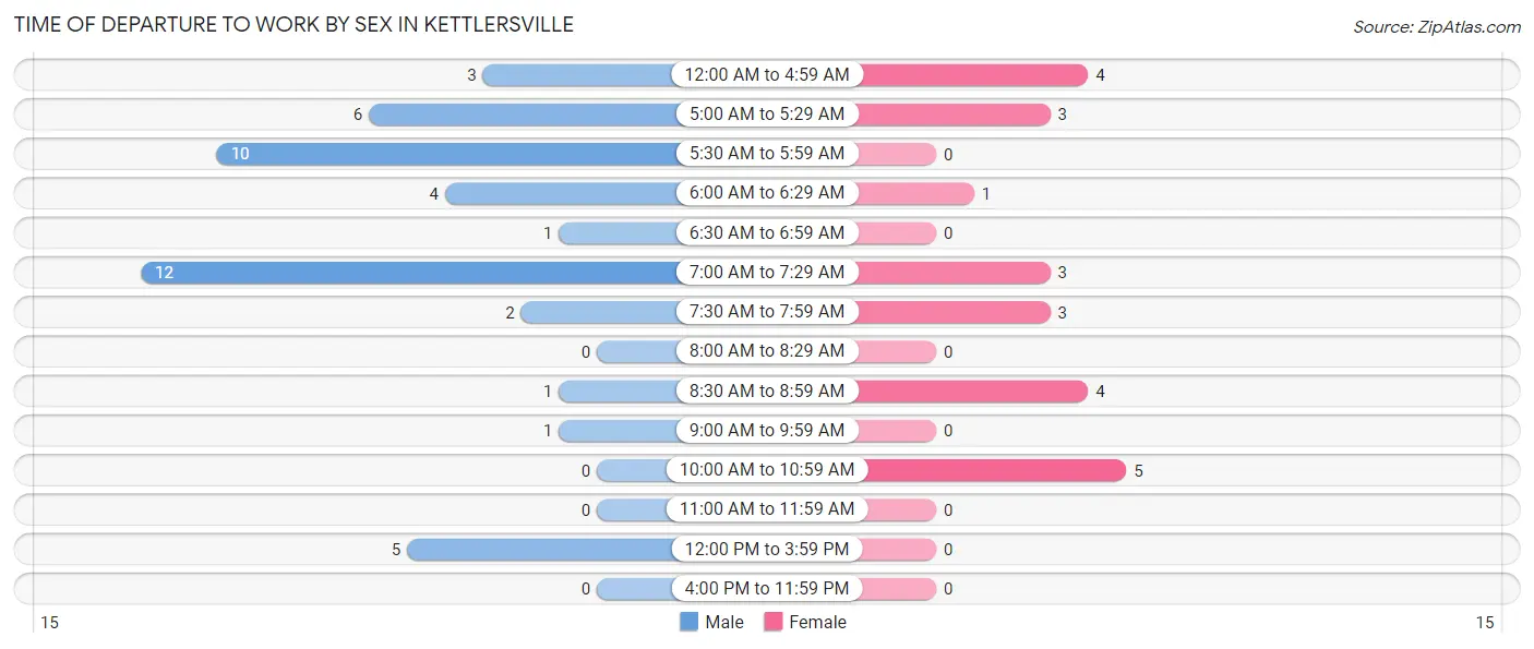 Time of Departure to Work by Sex in Kettlersville