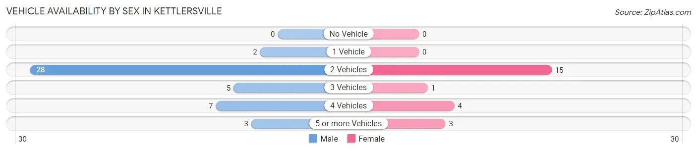 Vehicle Availability by Sex in Kettlersville