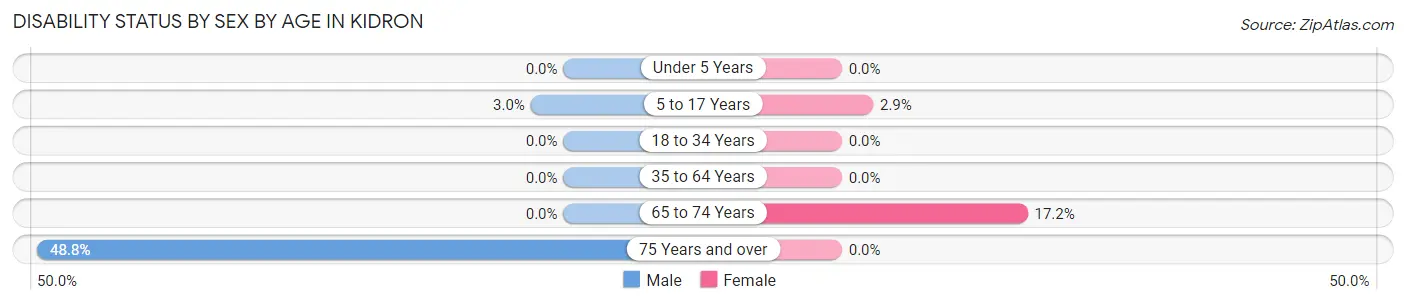 Disability Status by Sex by Age in Kidron