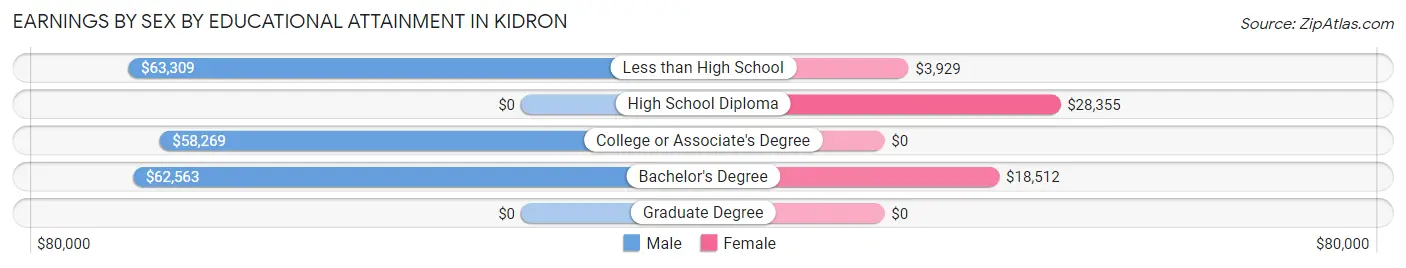 Earnings by Sex by Educational Attainment in Kidron