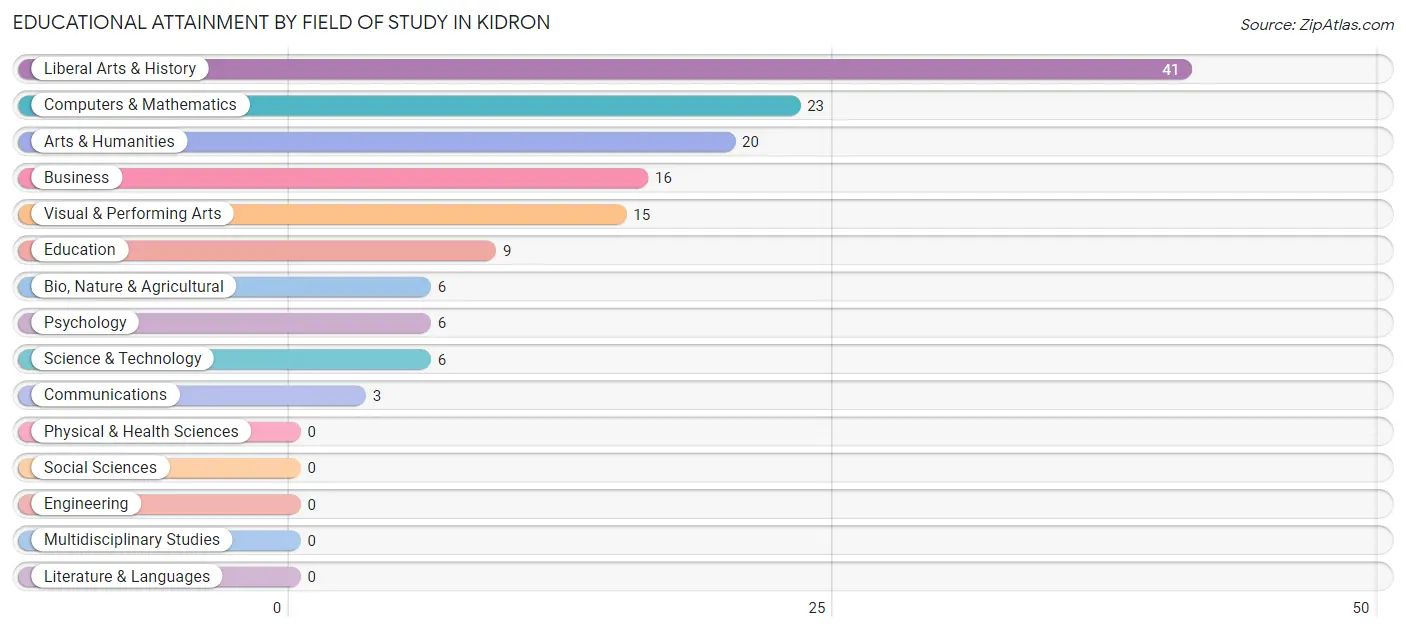 Educational Attainment by Field of Study in Kidron