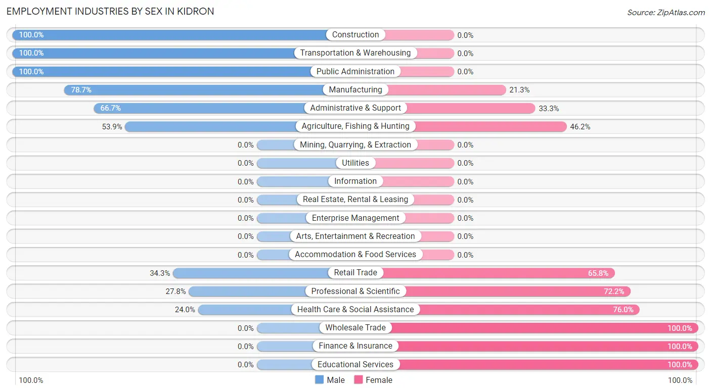 Employment Industries by Sex in Kidron