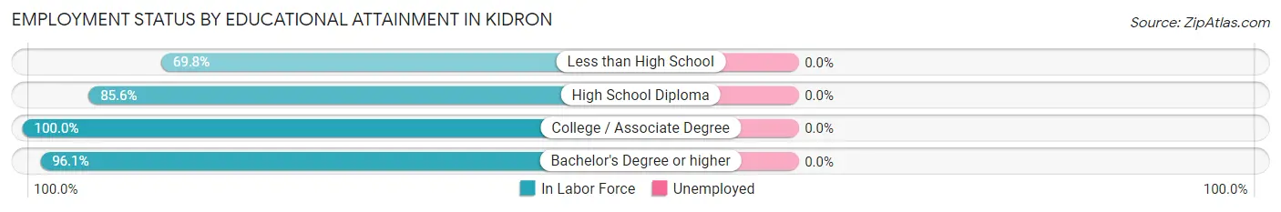 Employment Status by Educational Attainment in Kidron