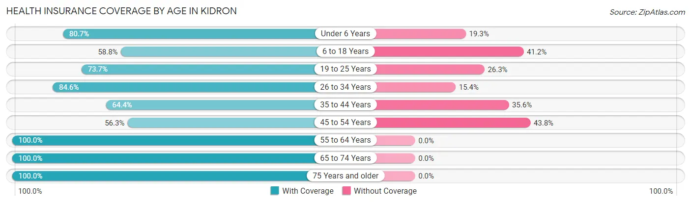 Health Insurance Coverage by Age in Kidron