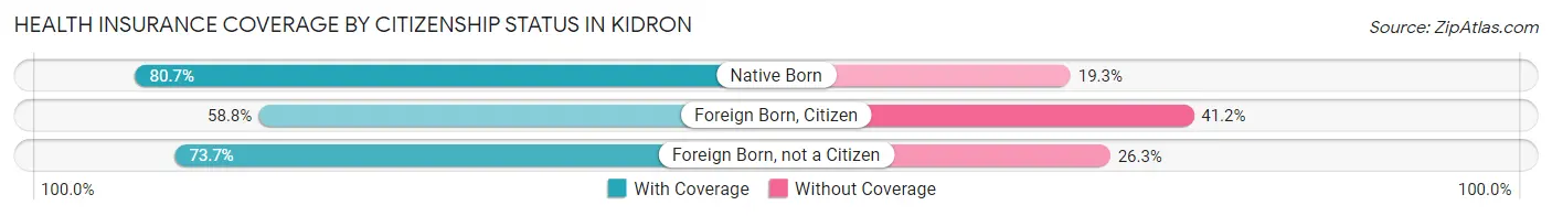 Health Insurance Coverage by Citizenship Status in Kidron