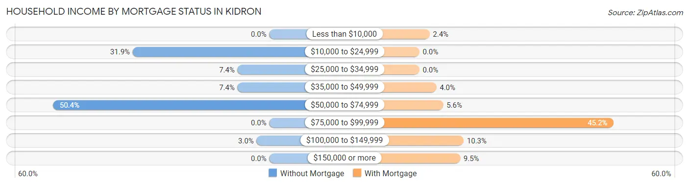 Household Income by Mortgage Status in Kidron