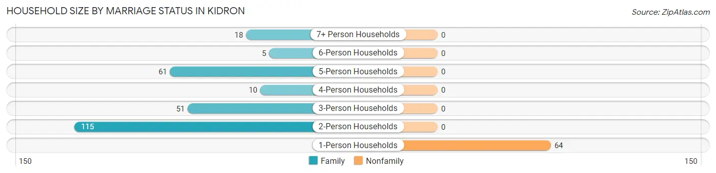 Household Size by Marriage Status in Kidron