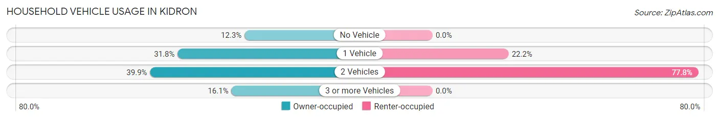 Household Vehicle Usage in Kidron