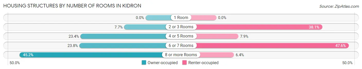 Housing Structures by Number of Rooms in Kidron