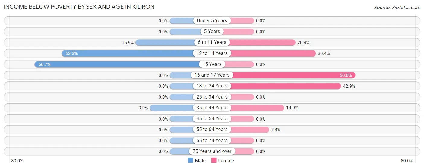 Income Below Poverty by Sex and Age in Kidron