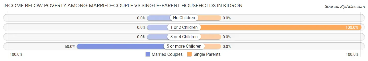 Income Below Poverty Among Married-Couple vs Single-Parent Households in Kidron