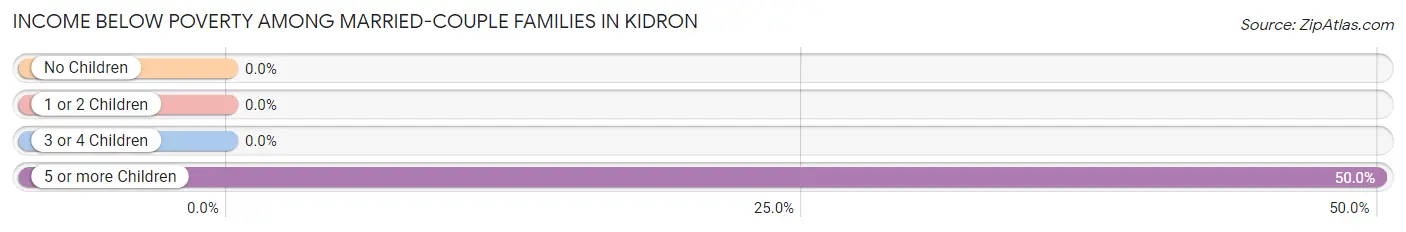 Income Below Poverty Among Married-Couple Families in Kidron