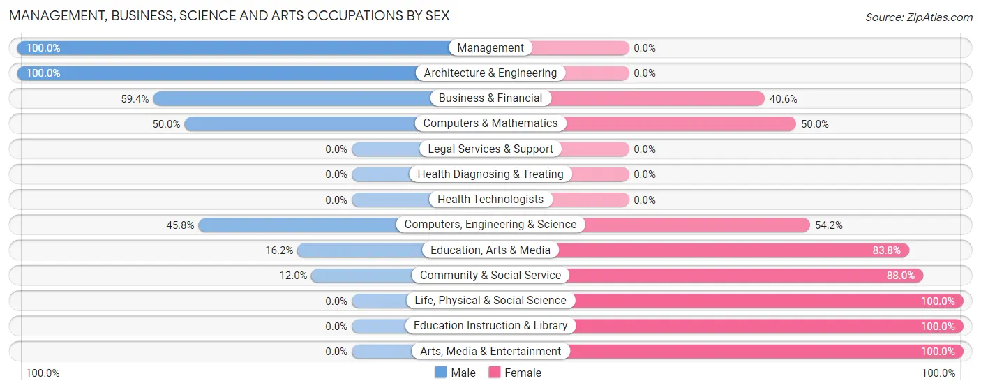 Management, Business, Science and Arts Occupations by Sex in Kidron
