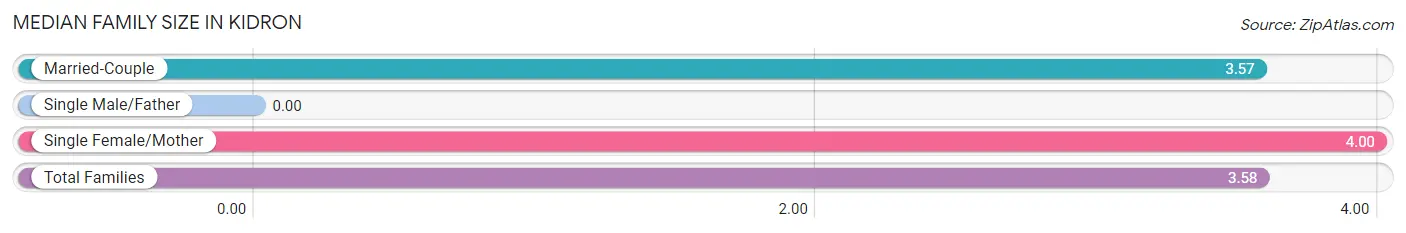 Median Family Size in Kidron