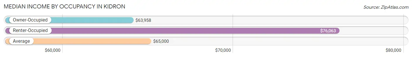 Median Income by Occupancy in Kidron