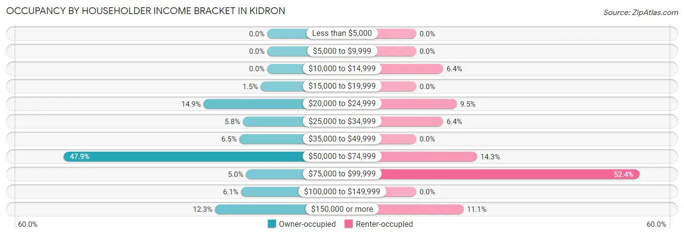 Occupancy by Householder Income Bracket in Kidron