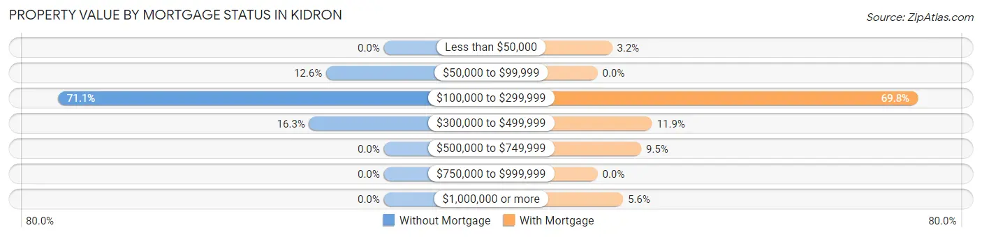 Property Value by Mortgage Status in Kidron