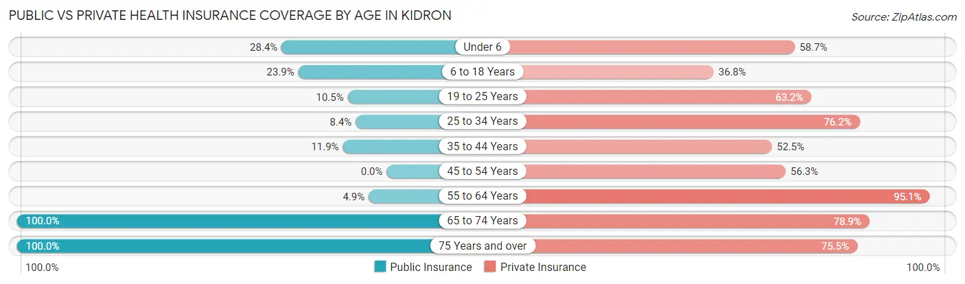 Public vs Private Health Insurance Coverage by Age in Kidron