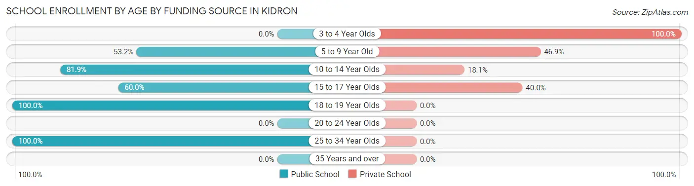 School Enrollment by Age by Funding Source in Kidron
