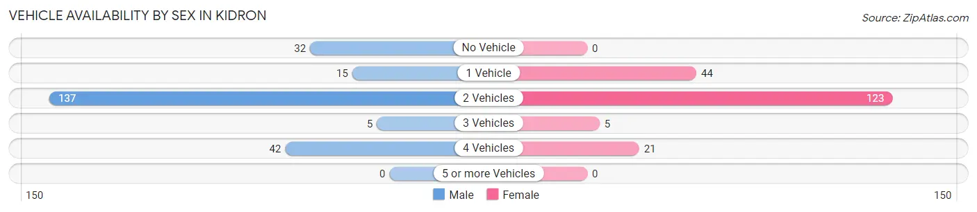 Vehicle Availability by Sex in Kidron