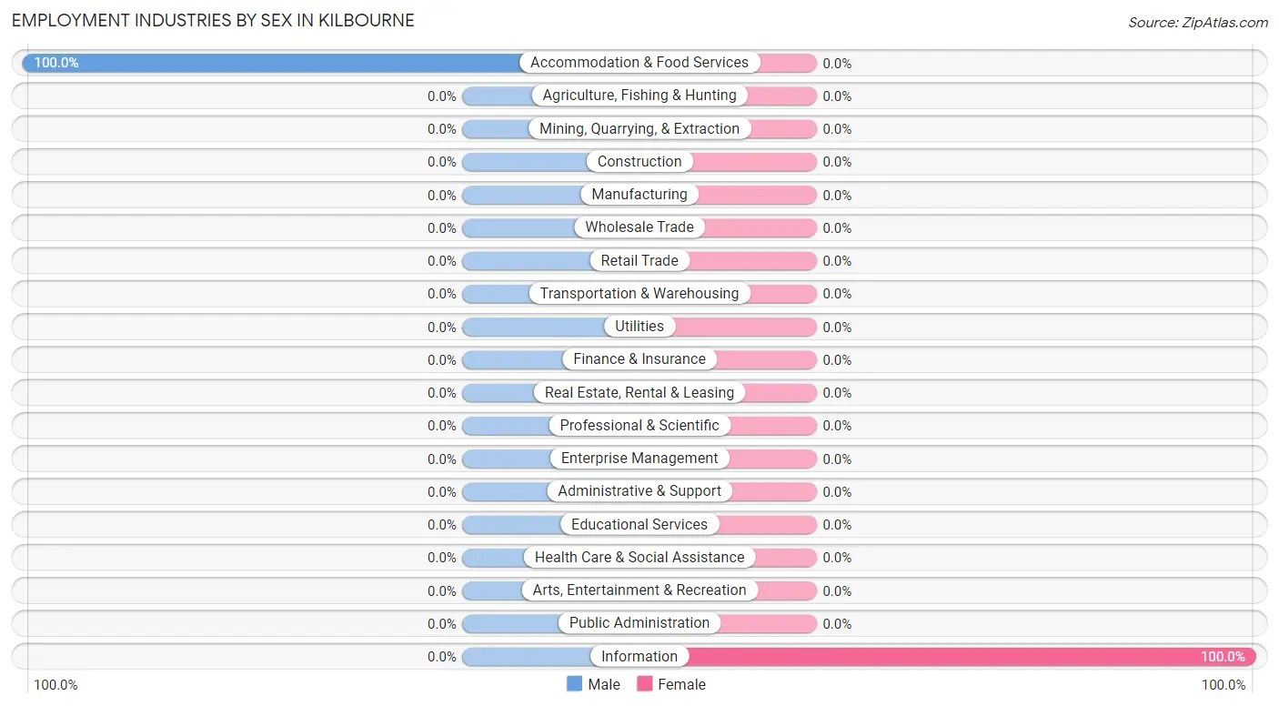 Employment Industries by Sex in Kilbourne