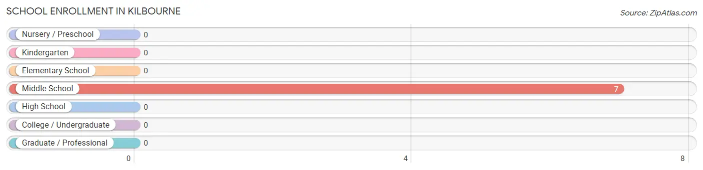 School Enrollment in Kilbourne