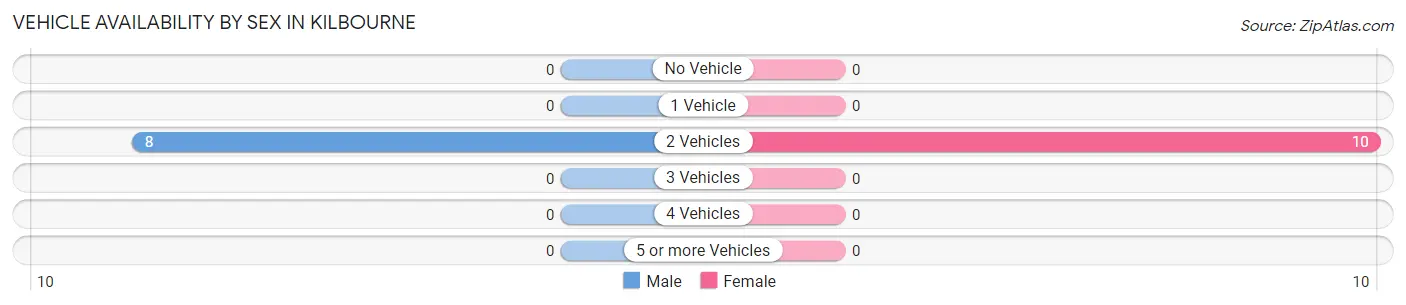 Vehicle Availability by Sex in Kilbourne