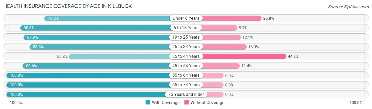 Health Insurance Coverage by Age in Killbuck