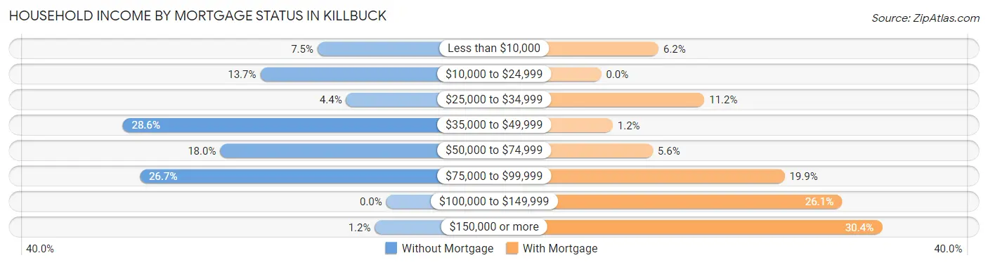 Household Income by Mortgage Status in Killbuck