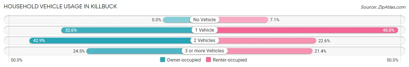 Household Vehicle Usage in Killbuck