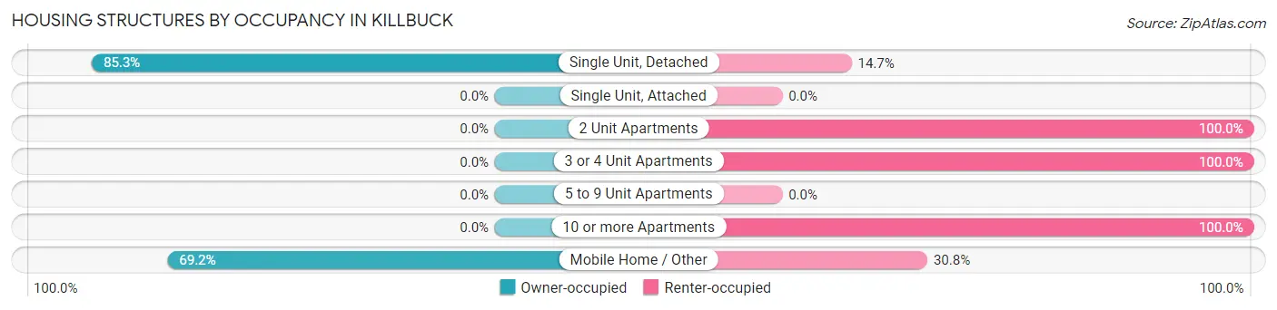 Housing Structures by Occupancy in Killbuck