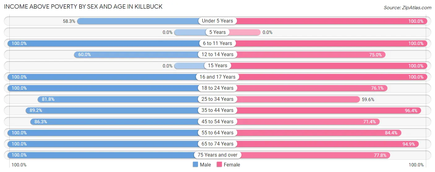 Income Above Poverty by Sex and Age in Killbuck