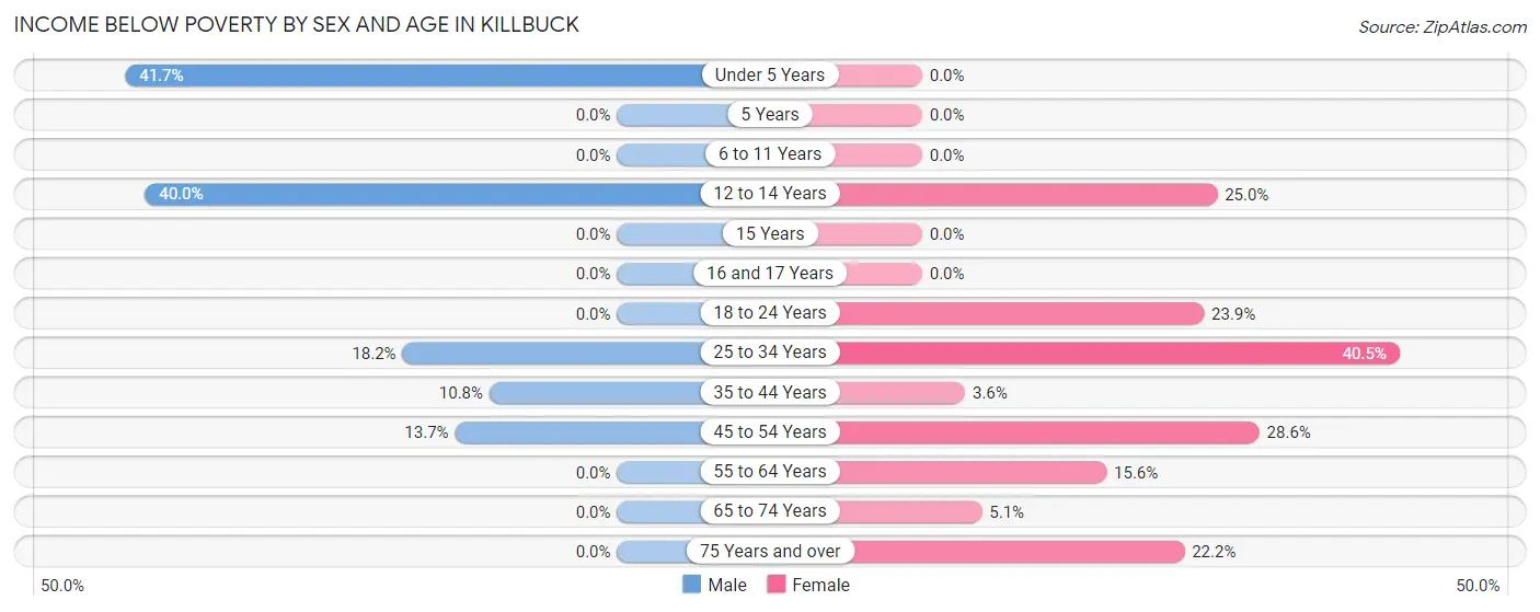 Income Below Poverty by Sex and Age in Killbuck
