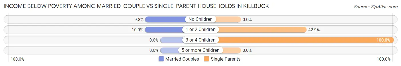Income Below Poverty Among Married-Couple vs Single-Parent Households in Killbuck