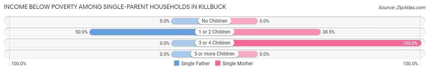 Income Below Poverty Among Single-Parent Households in Killbuck