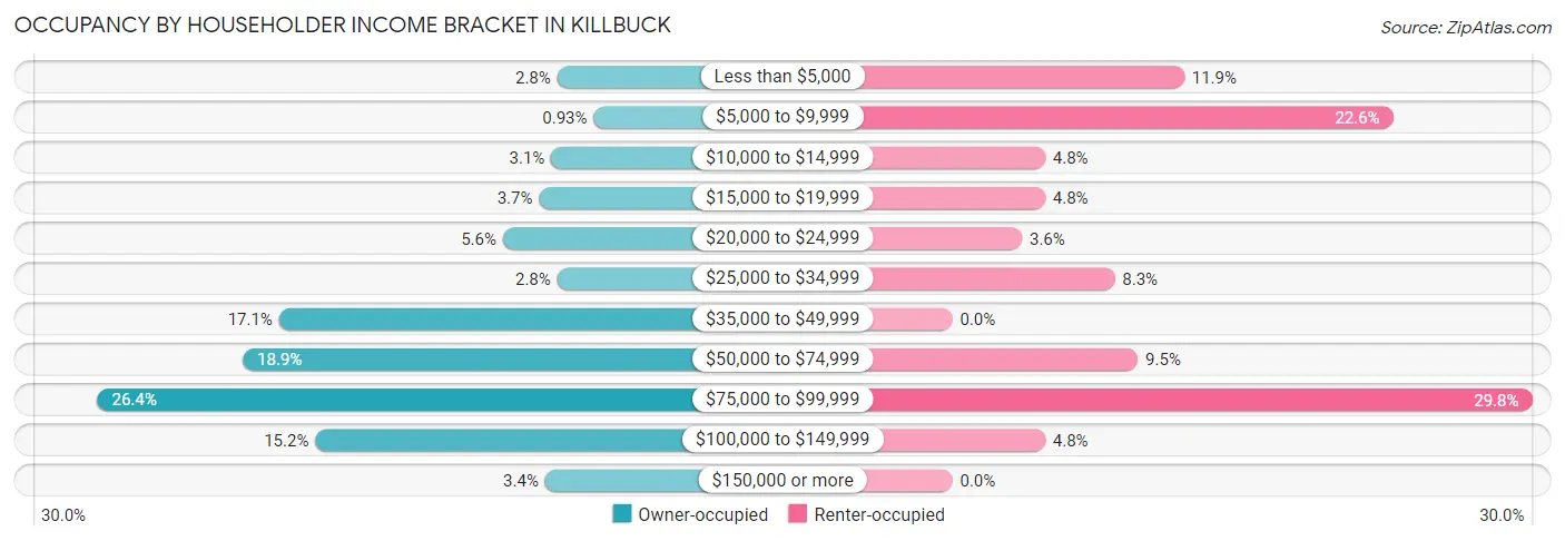 Occupancy by Householder Income Bracket in Killbuck