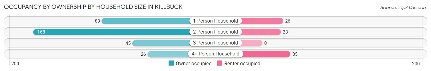 Occupancy by Ownership by Household Size in Killbuck
