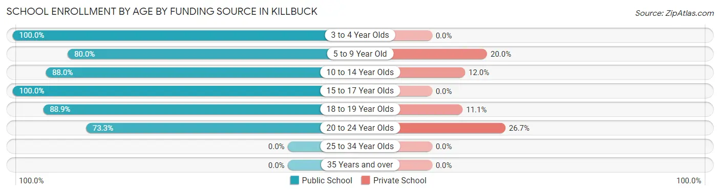 School Enrollment by Age by Funding Source in Killbuck
