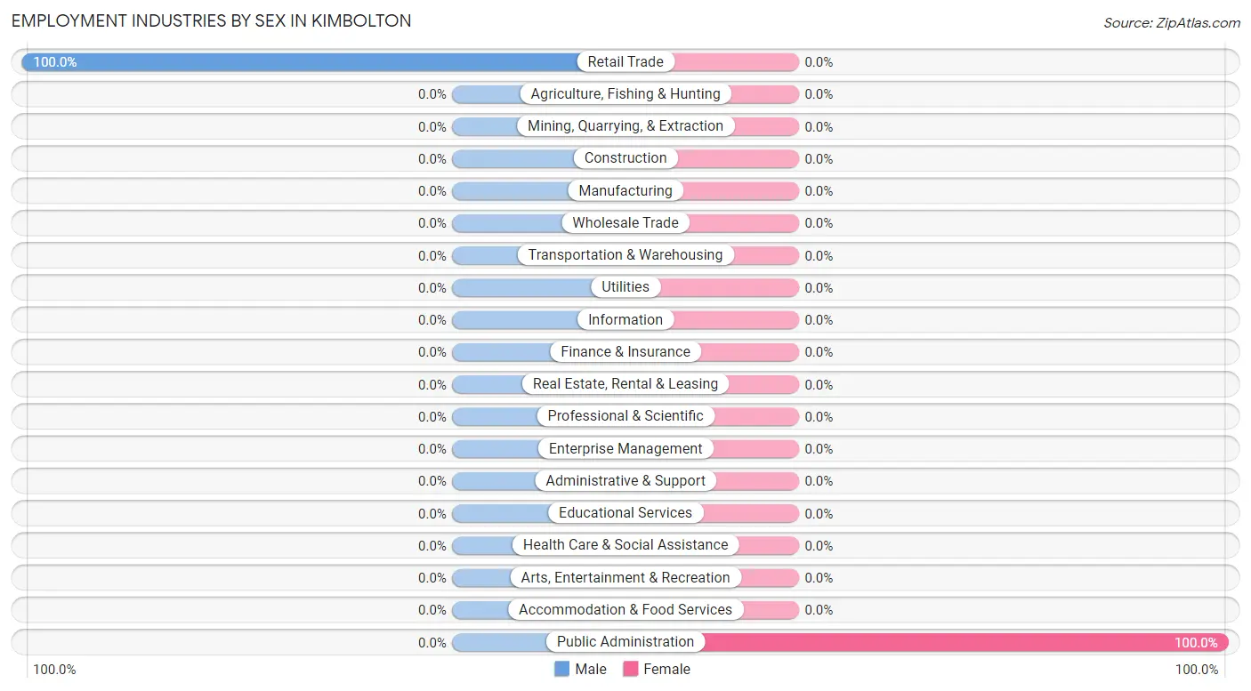 Employment Industries by Sex in Kimbolton