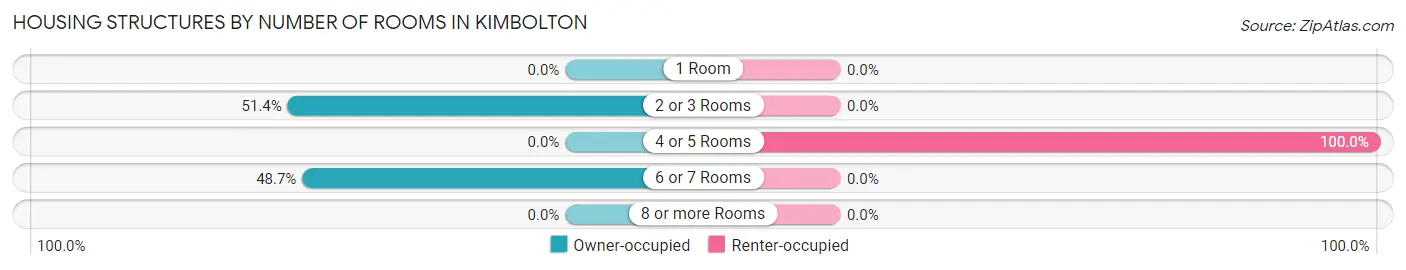 Housing Structures by Number of Rooms in Kimbolton