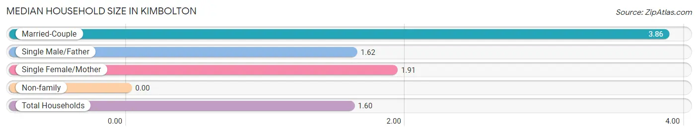 Median Household Size in Kimbolton